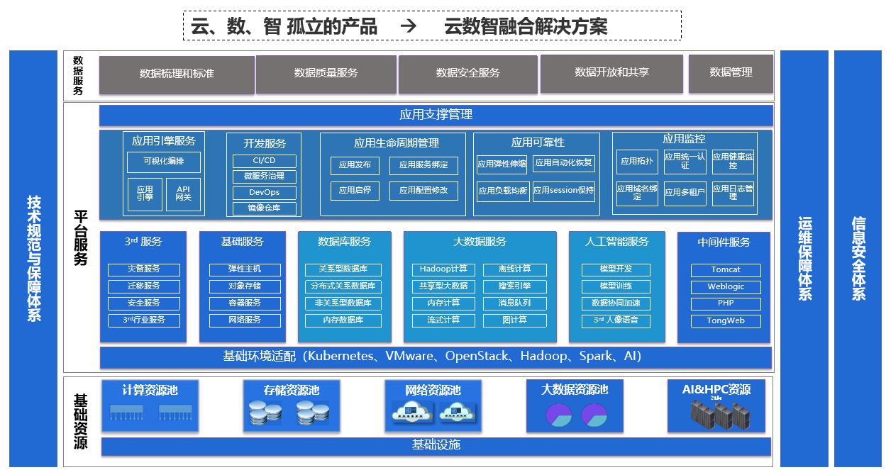 云數智系統(tǒng)架構圖