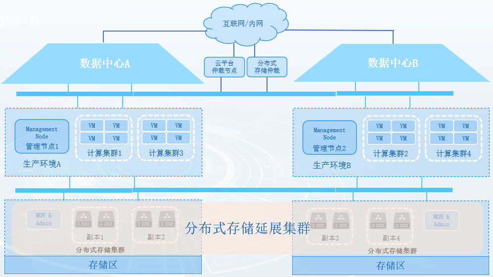 站點雙活秒系統(tǒng)圖